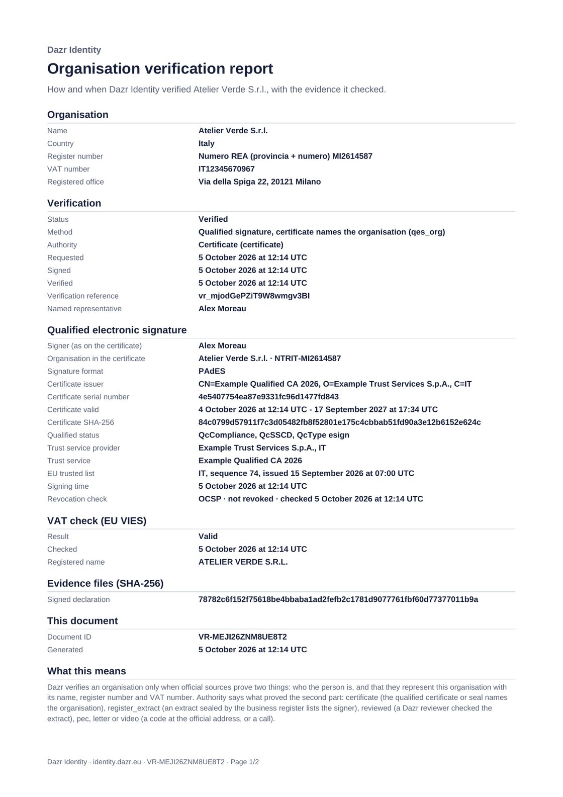 La prima pagina di un report di verifica: l’organizzazione, il metodo e le date, la firma qualificata con il certificato, la voce nell’elenco di fiducia e il controllo di revoca, l’esito VIES e l’impronta della dichiarazione firmata